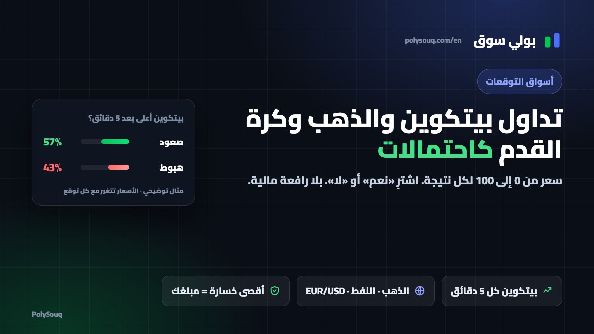 أسواق التوقعات في بولي سوق: بيتكوين والذهب وكرة القدم كأسعار احتمالية، مع بطاقة توضيحية لنافذة بيتكوين صعود/هبوط لخمس دقائق