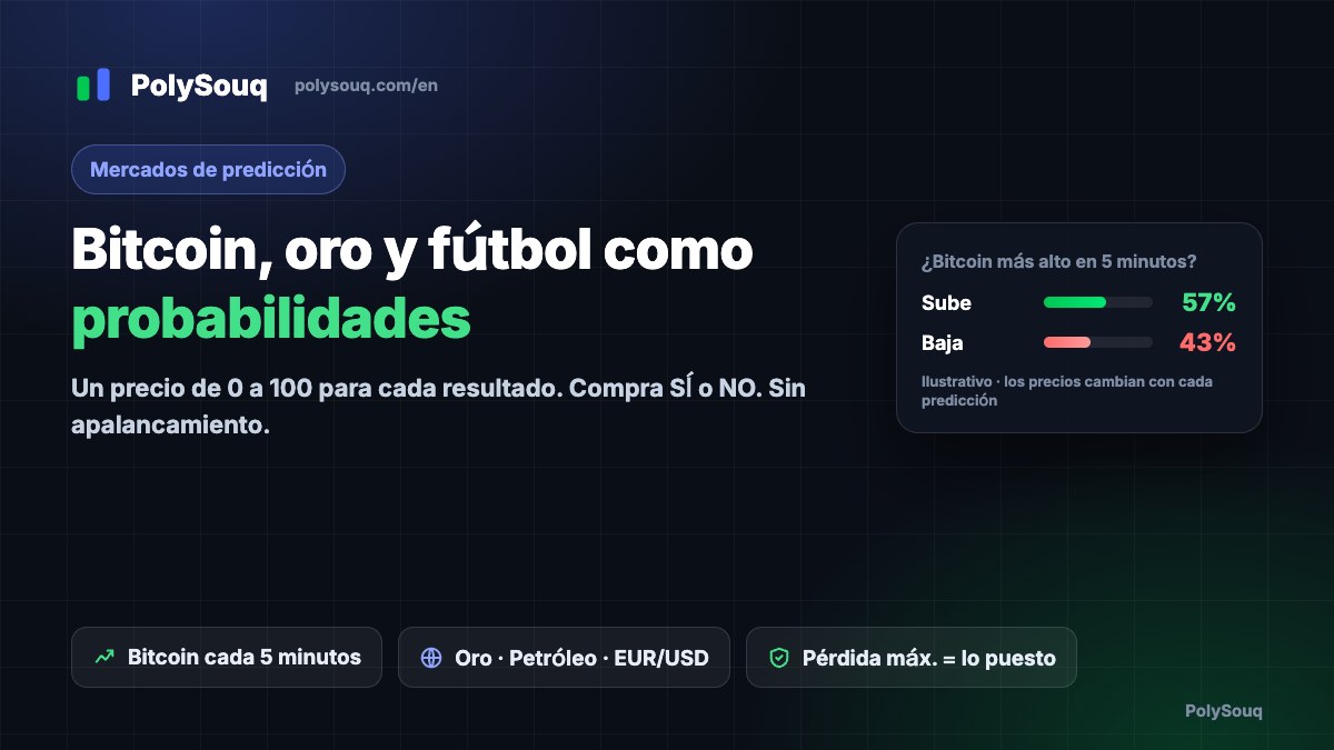 Mercados de predicción de PolySouq: Bitcoin, oro y fútbol negociados como precios de probabilidad, con una tarjeta ilustrativa de Bitcoin sube/baja a 5 minutos