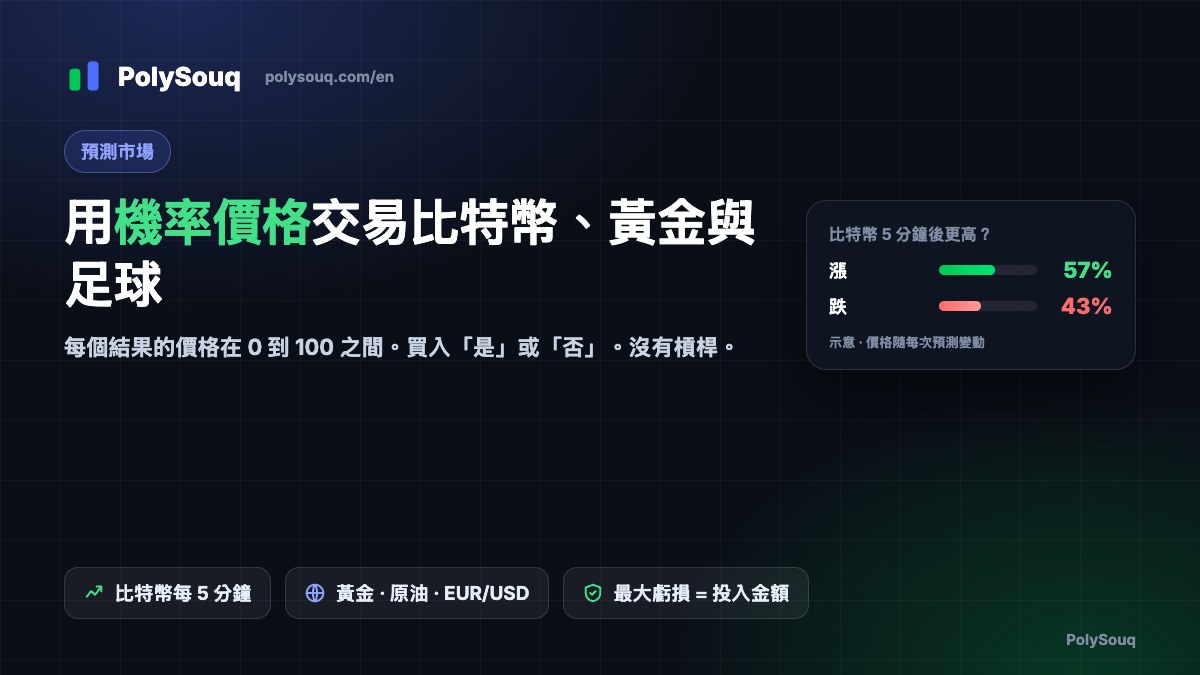 PolySouq 預測市場:比特幣、黃金與足球以機率價格交易,附 5 分鐘比特幣漲/跌示意卡片